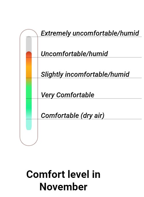 Wintersun Comfort grade and huricane risk